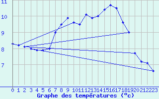 Courbe de tempratures pour Geisenheim