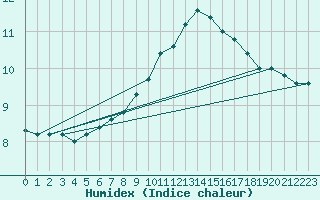 Courbe de l'humidex pour Monte Cimone