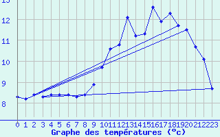 Courbe de tempratures pour Le Merlerault (61)