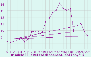 Courbe du refroidissement olien pour Nevers (58)