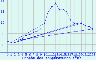 Courbe de tempratures pour Rochegude (26)