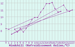 Courbe du refroidissement olien pour Orlans (45)
