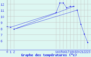 Courbe de tempratures pour Rimbach-Prs-Masevaux (68)