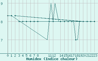 Courbe de l'humidex pour Oseberg