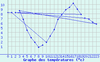 Courbe de tempratures pour Die (26)