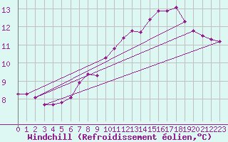 Courbe du refroidissement olien pour Saint-Igneuc (22)