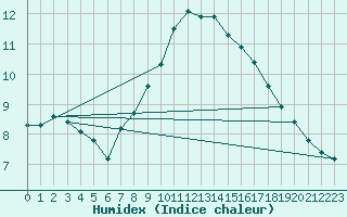 Courbe de l'humidex pour Plymouth (UK)