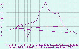 Courbe du refroidissement olien pour Belmullet