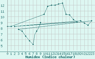 Courbe de l'humidex pour Brescia / Ghedi