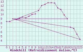 Courbe du refroidissement olien pour Aix-la-Chapelle (All)