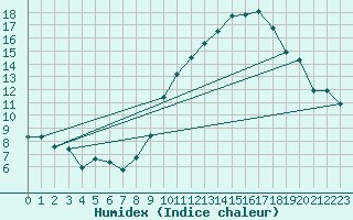 Courbe de l'humidex pour Engins (38)