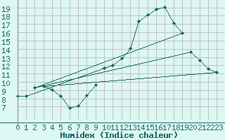 Courbe de l'humidex pour Connerr (72)