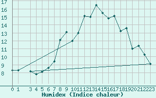 Courbe de l'humidex pour Marsens