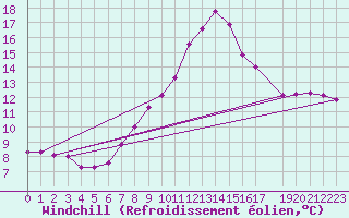 Courbe du refroidissement olien pour Hoherodskopf-Vogelsberg
