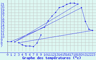 Courbe de tempratures pour Chatelus-Malvaleix (23)