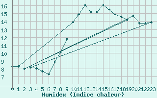 Courbe de l'humidex pour Baruth