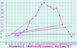 Courbe du refroidissement olien pour Les Eplatures - La Chaux-de-Fonds (Sw)