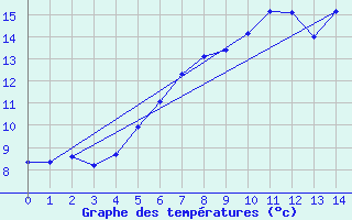 Courbe de tempratures pour Gunnarn