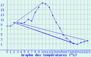 Courbe de tempratures pour Kaufbeuren-Oberbeure