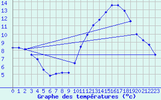 Courbe de tempratures pour Cabestany (66)