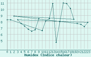 Courbe de l'humidex pour Rochefort Saint-Agnant (17)