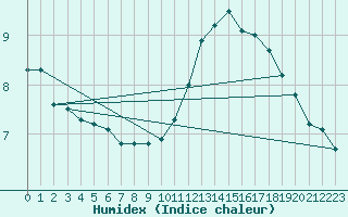 Courbe de l'humidex pour Grandfresnoy (60)