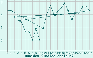 Courbe de l'humidex pour Mont-Saint-Vincent (71)