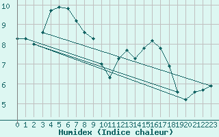 Courbe de l'humidex pour Saint-Bonnet-de-Bellac (87)