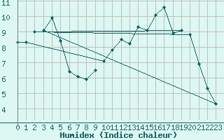 Courbe de l'humidex pour Saint-Igneuc (22)