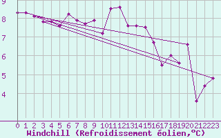 Courbe du refroidissement olien pour De Bilt (PB)