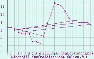 Courbe du refroidissement olien pour Ouessant (29)
