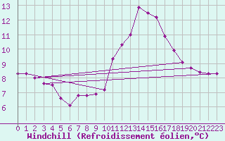 Courbe du refroidissement olien pour Liefrange (Lu)