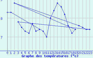 Courbe de tempratures pour Dundrennan