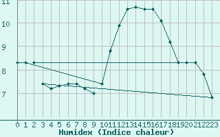 Courbe de l'humidex pour Perpignan Moulin  Vent (66)