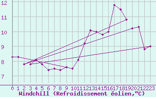 Courbe du refroidissement olien pour Paray-le-Monial - St-Yan (71)