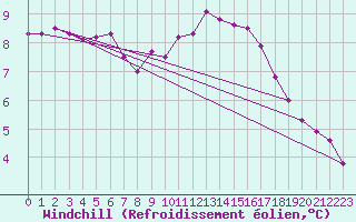 Courbe du refroidissement olien pour De Bilt (PB)