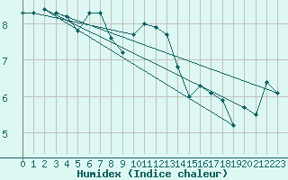 Courbe de l'humidex pour Emden-Koenigspolder