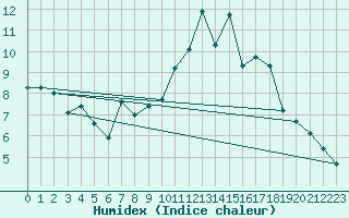 Courbe de l'humidex pour Le Talut - Belle-Ile (56)