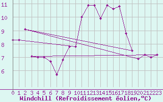 Courbe du refroidissement olien pour Colmar (68)