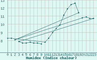 Courbe de l'humidex pour Leign-les-Bois (86)