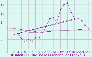 Courbe du refroidissement olien pour Cap de la Hague (50)