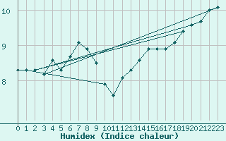 Courbe de l'humidex pour Pordic (22)