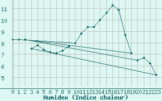 Courbe de l'humidex pour Artern