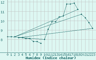 Courbe de l'humidex pour Boulaide (Lux)