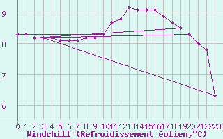 Courbe du refroidissement olien pour Herbault (41)