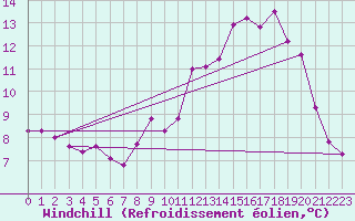 Courbe du refroidissement olien pour Melle (79)
