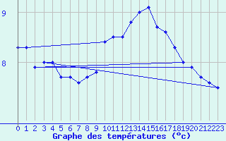 Courbe de tempratures pour Rodez (12)