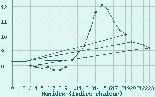 Courbe de l'humidex pour Pontoise - Cormeilles (95)