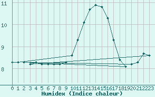 Courbe de l'humidex pour Almenches (61)