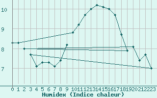 Courbe de l'humidex pour South Uist Range